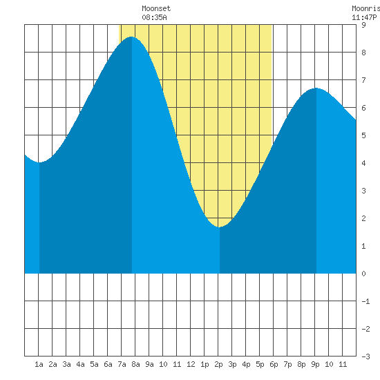Point Migley tide chart for Thursday, February 29, 2024
