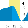 Point Migley tide chart for Sunday, February 4, 2024