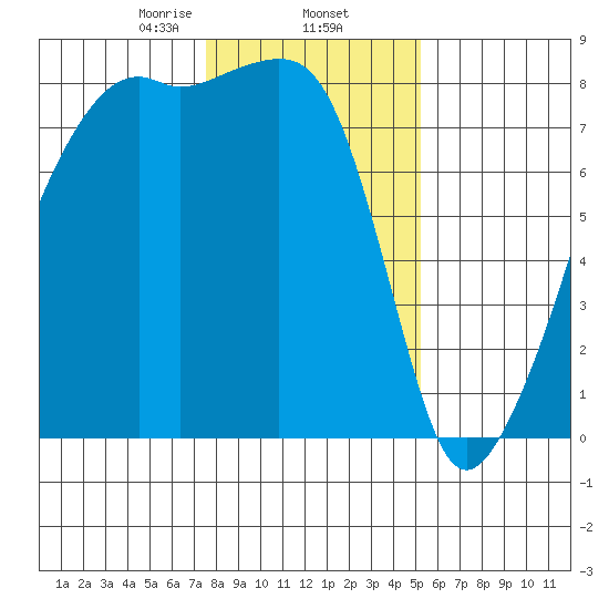 Point Migley tide chart for Monday, February 5, 2024