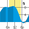Point Migley tide chart for Monday, February 5, 2024