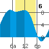 Point Migley tide chart for Tuesday, February 6, 2024