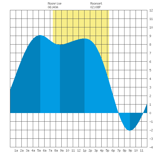 Point Migley tide chart for Wednesday, February 7, 2024