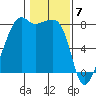Point Migley tide chart for Wednesday, February 7, 2024