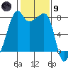 Point Migley tide chart for Friday, February 9, 2024