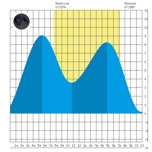 Point Migley tide chart for Sunday, March 10, 2024