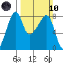 Point Migley tide chart for Sunday, March 10, 2024