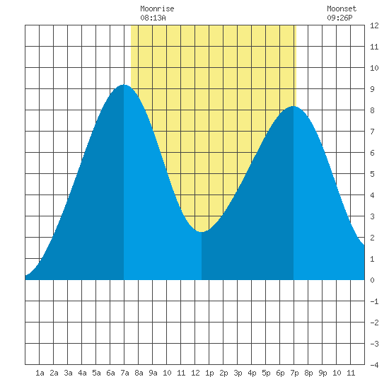 Point Migley tide chart for Monday, March 11, 2024