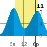 Point Migley tide chart for Monday, March 11, 2024
