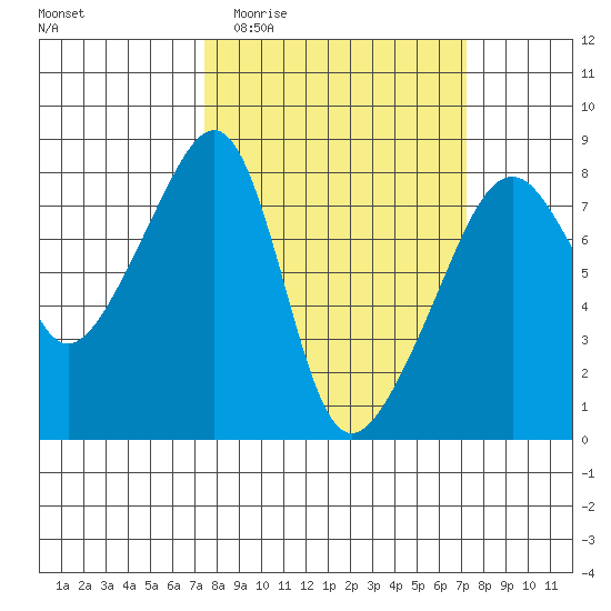 Point Migley tide chart for Wednesday, March 13, 2024