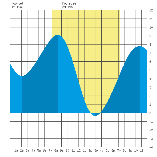 Point Migley tide chart for Thursday, March 14, 2024