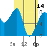 Point Migley tide chart for Thursday, March 14, 2024