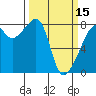Point Migley tide chart for Friday, March 15, 2024