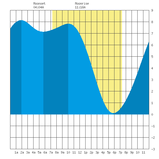 Point Migley tide chart for Sunday, March 17, 2024