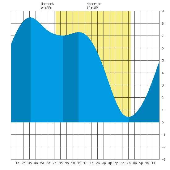 Point Migley tide chart for Monday, March 18, 2024