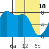 Point Migley tide chart for Monday, March 18, 2024