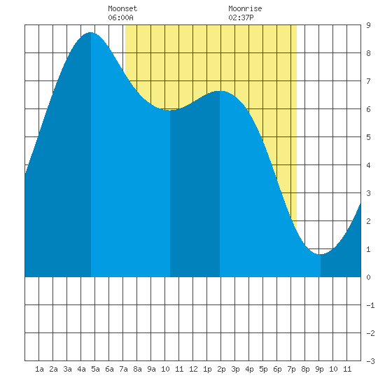 Point Migley tide chart for Wednesday, March 20, 2024
