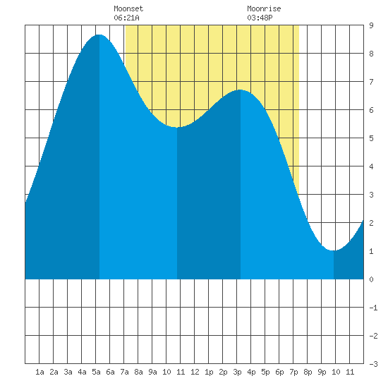 Point Migley tide chart for Thursday, March 21, 2024