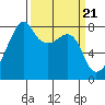 Point Migley tide chart for Thursday, March 21, 2024