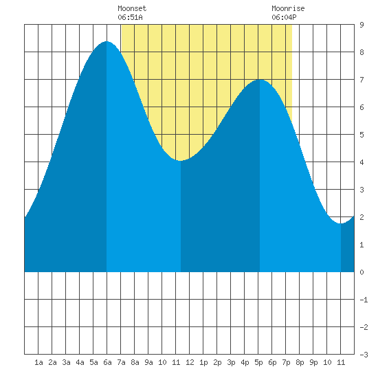 Point Migley tide chart for Saturday, March 23, 2024