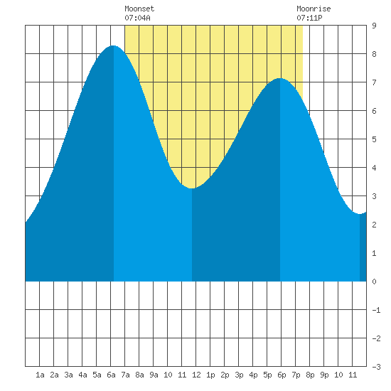 Point Migley tide chart for Sunday, March 24, 2024