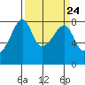 Point Migley tide chart for Sunday, March 24, 2024