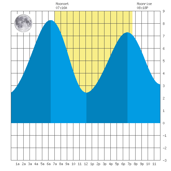 Point Migley tide chart for Monday, March 25, 2024