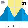 Point Migley tide chart for Monday, March 25, 2024