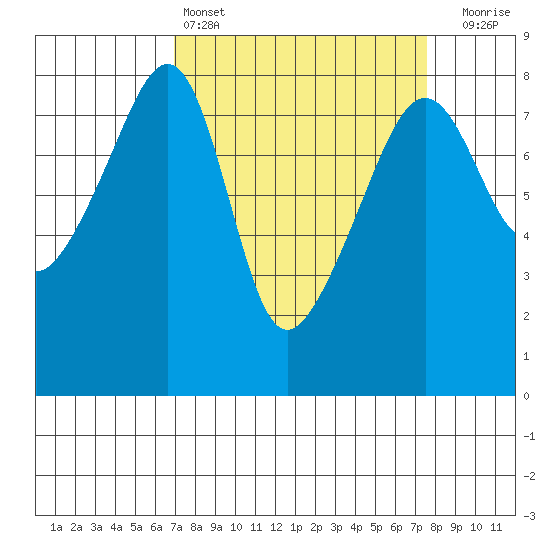 Point Migley tide chart for Tuesday, March 26, 2024
