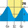 Point Migley tide chart for Tuesday, March 26, 2024