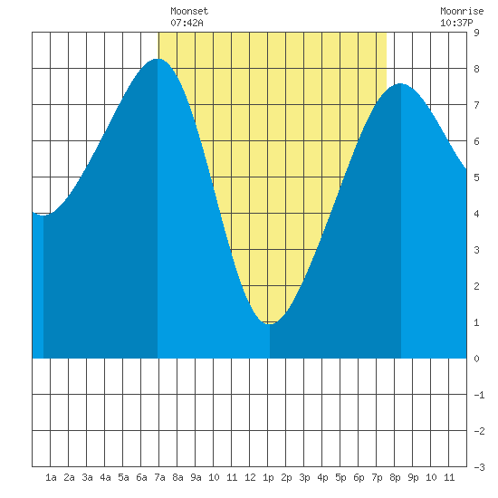 Point Migley tide chart for Wednesday, March 27, 2024