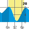 Point Migley tide chart for Thursday, March 28, 2024