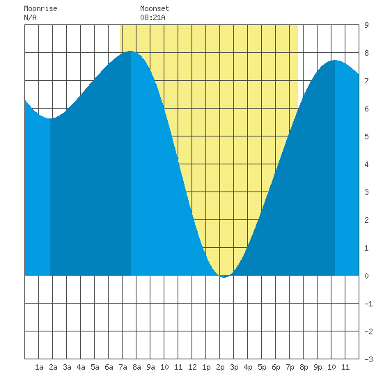 Point Migley tide chart for Friday, March 29, 2024