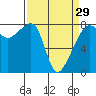 Point Migley tide chart for Friday, March 29, 2024