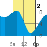 Point Migley tide chart for Saturday, March 2, 2024