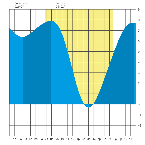 Point Migley tide chart for Saturday, March 30, 2024
