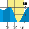 Point Migley tide chart for Saturday, March 30, 2024