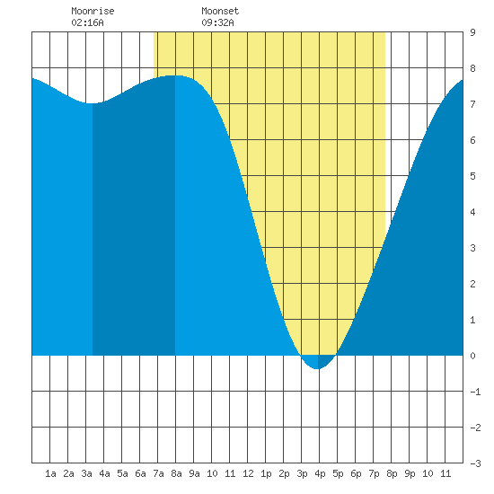 Point Migley tide chart for Sunday, March 31, 2024