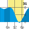 Point Migley tide chart for Sunday, March 31, 2024