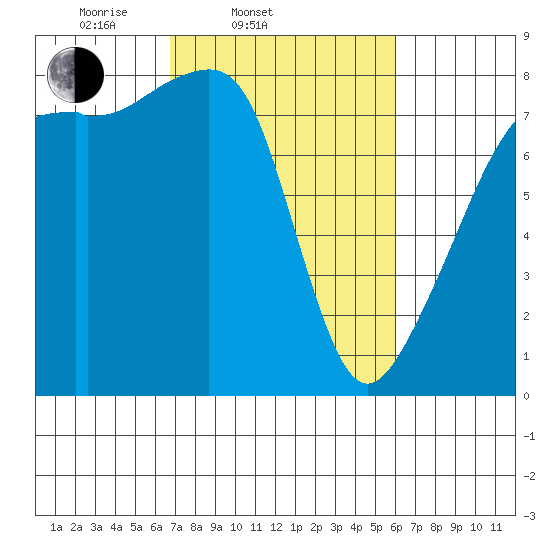 Point Migley tide chart for Sunday, March 3, 2024