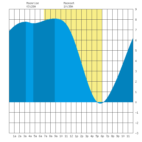 Point Migley tide chart for Monday, March 4, 2024