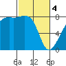 Point Migley tide chart for Monday, March 4, 2024
