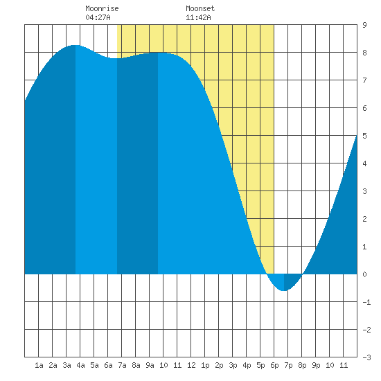 Point Migley tide chart for Tuesday, March 5, 2024