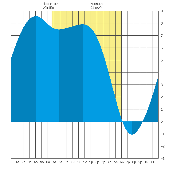 Point Migley tide chart for Wednesday, March 6, 2024