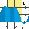 Point Migley tide chart for Wednesday, March 6, 2024