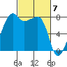 Point Migley tide chart for Thursday, March 7, 2024