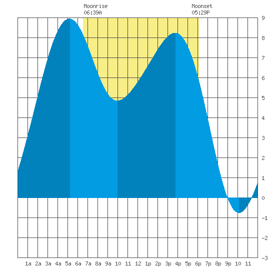 Point Migley tide chart for Saturday, March 9, 2024
