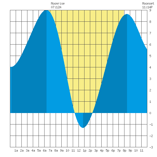 Point Migley tide chart for Wednesday, April 10, 2024
