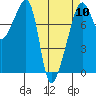 Point Migley tide chart for Wednesday, April 10, 2024