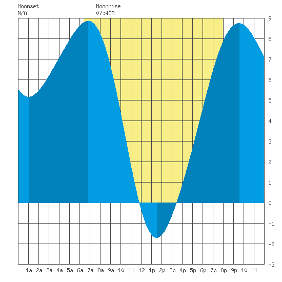 Point Migley tide chart for Thursday, April 11, 2024