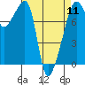 Point Migley tide chart for Thursday, April 11, 2024